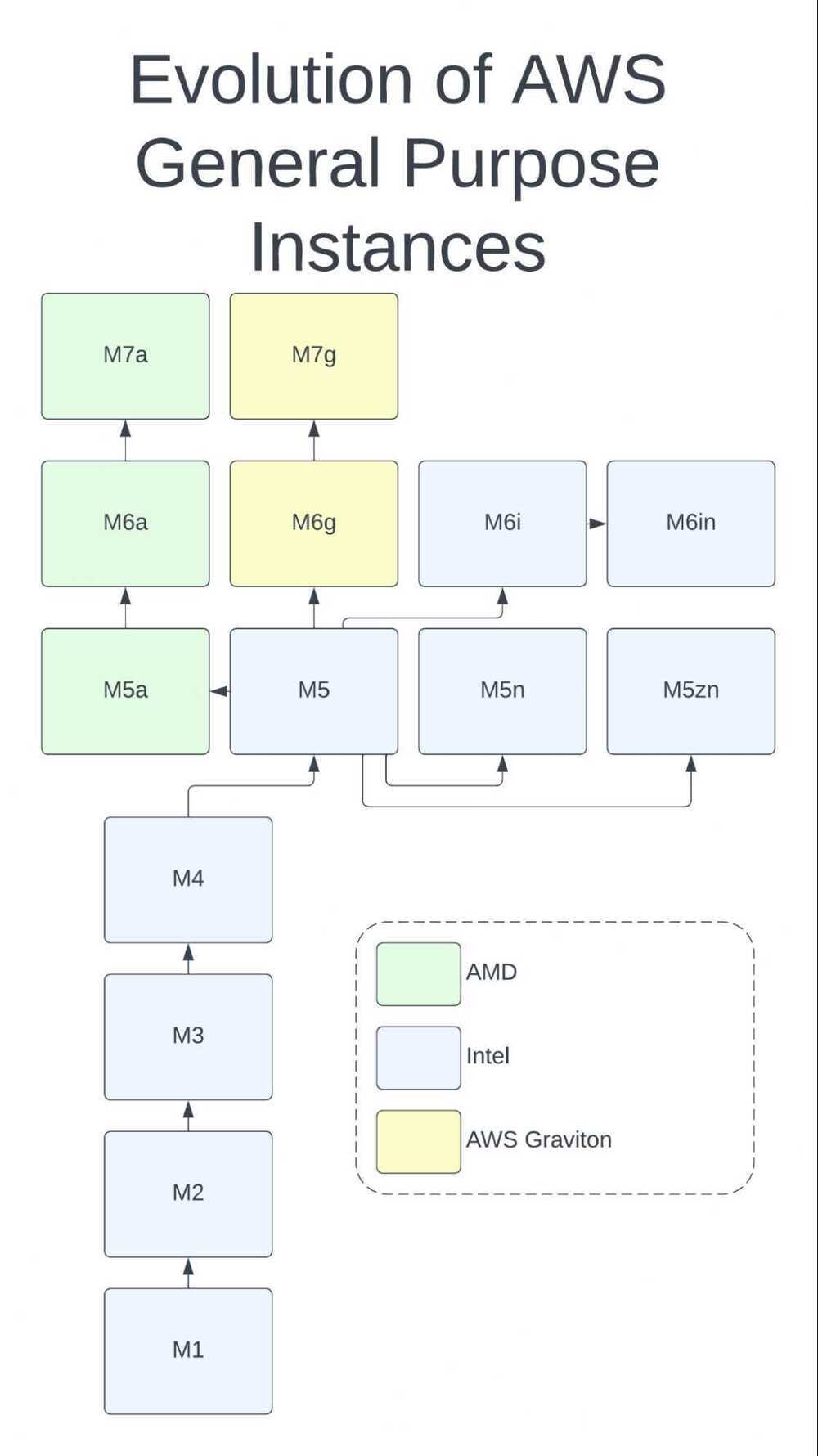 Evolution of AWS General Purpose Instances